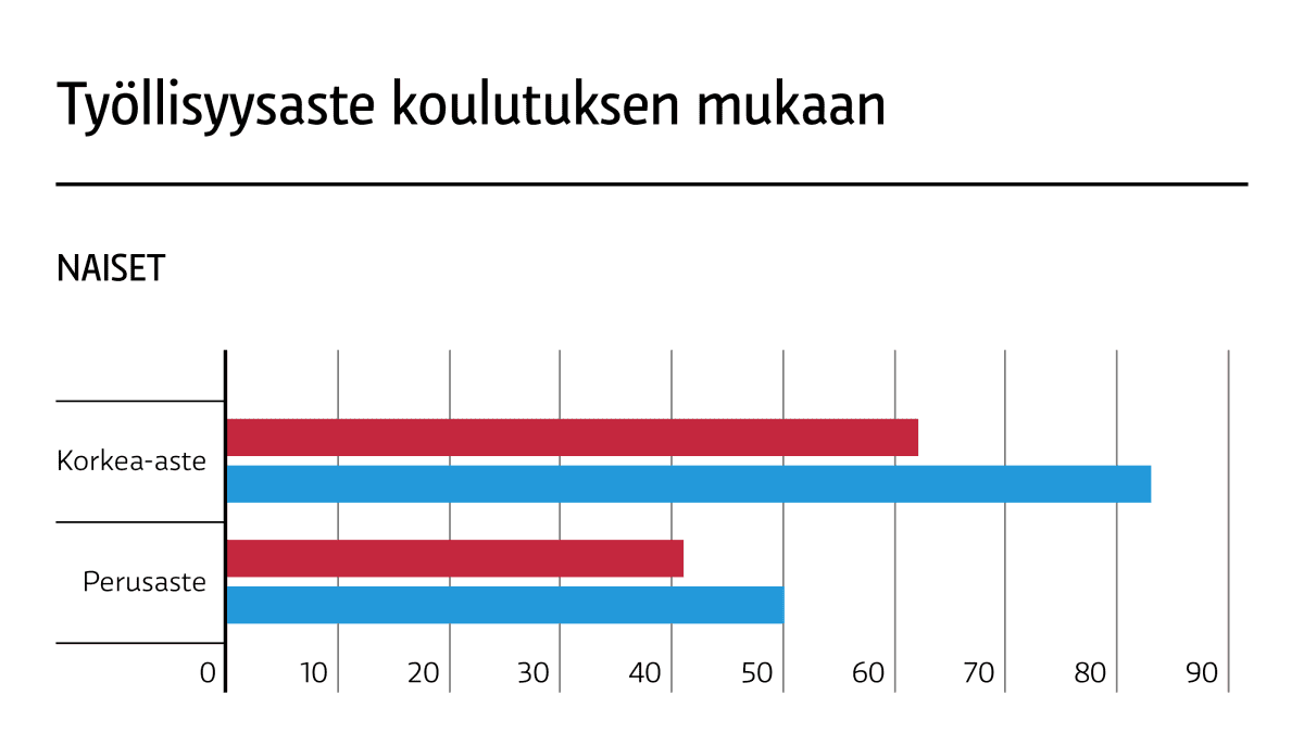 Suomeen muuttaneiden naisten työllisyys on matala, vaikka heillä olisi koulutusta. LÄHDE: Tilastokeskus