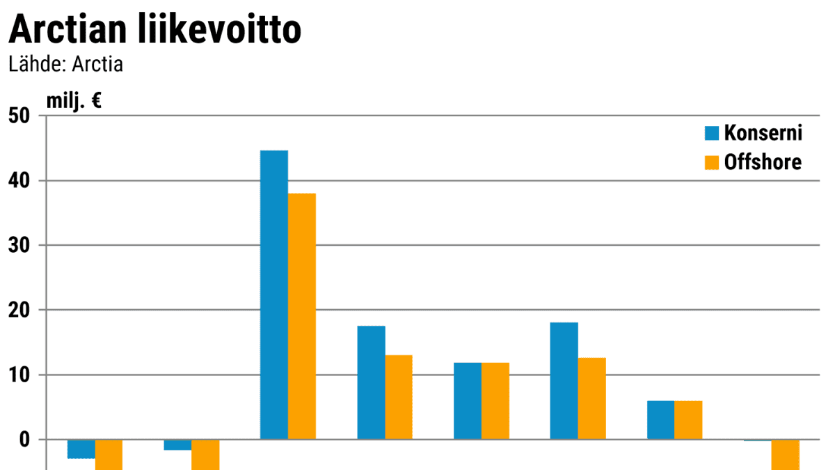 Arctian liikevoitto