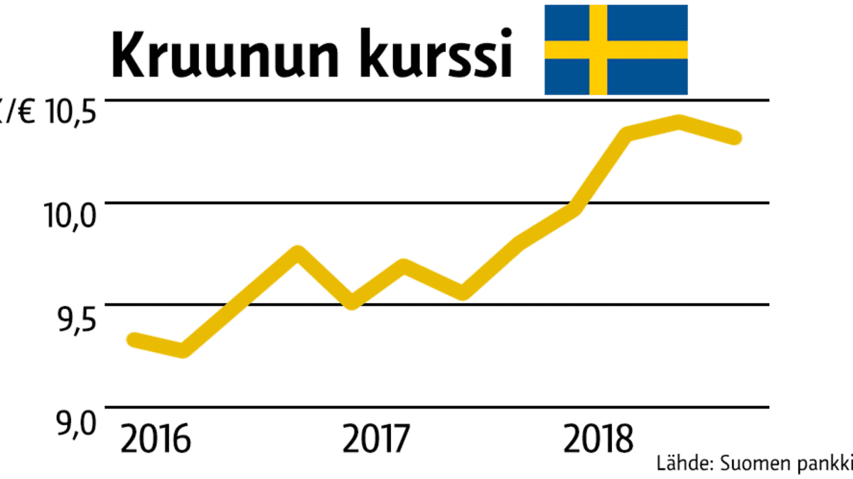 Ilmastoahdistus ei näy suomalaisten matkustusinnossa: Ulkomaille  matkaillaan entistä enemmän – listasimme valuutat, jotka ovat suomalaisille  edullisia juuri nyt
