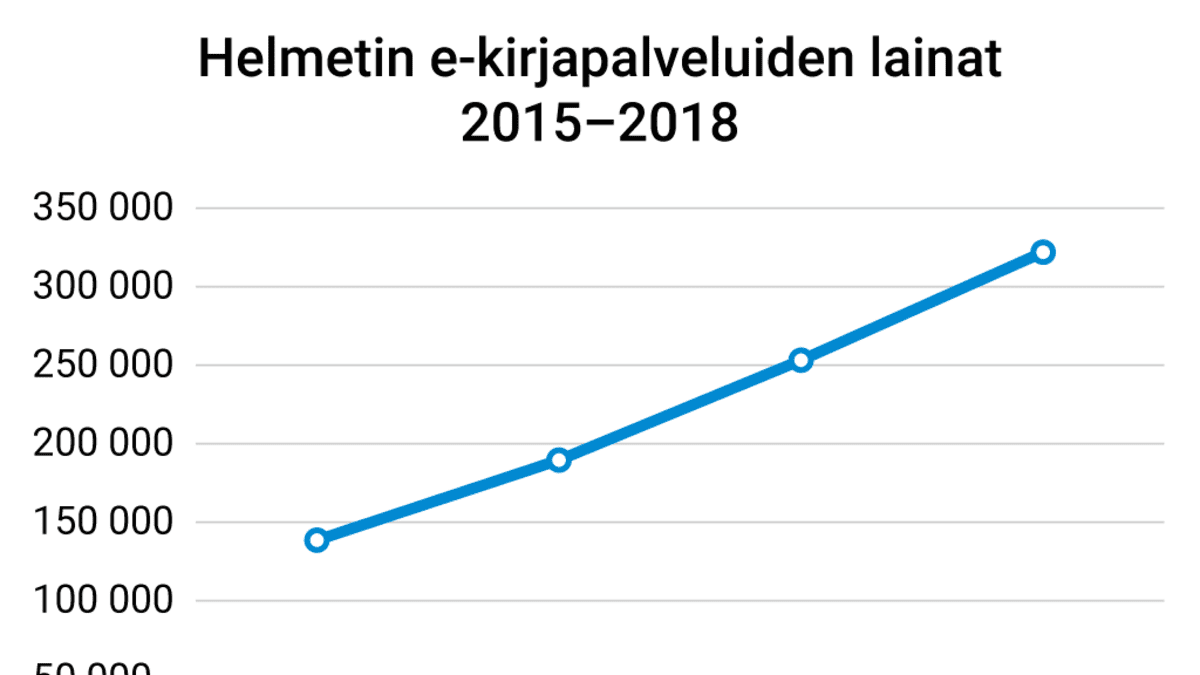 Helmetin e-kirjapalveluiden lainat 2015–2018