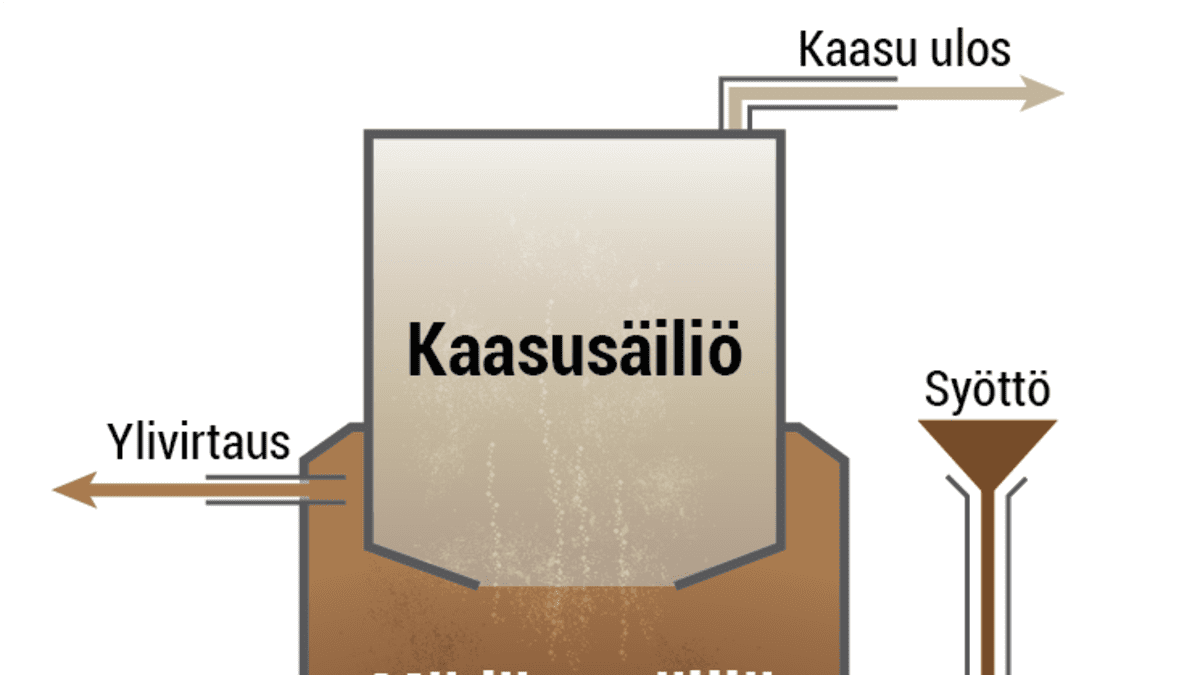 Biokaasureaktorin toiminta