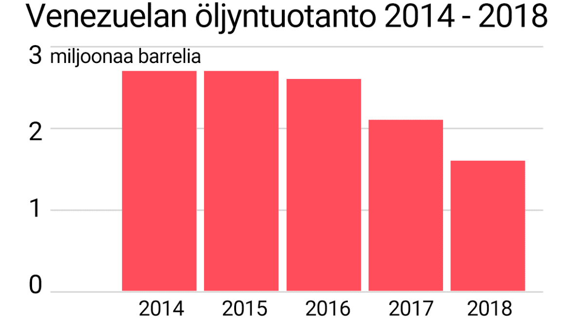 Graafi Venezuelan öljyntuotannosta vuosina 2014 - 2018