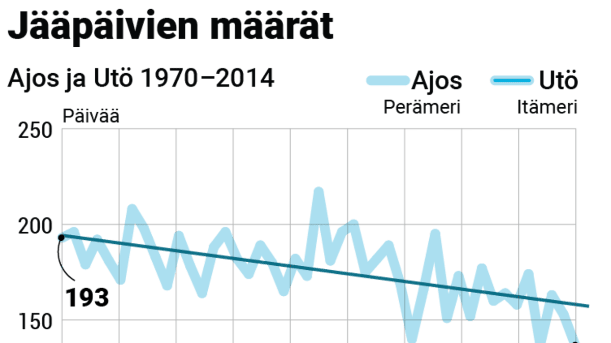 Grafiikka jossa esitetään jääpäivien määrät Ajoksessa ja Utössä.