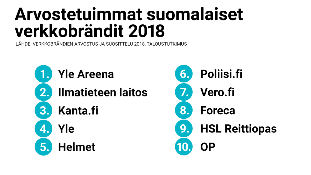Arvostetuimmat suomalaiset verkkobrändit 2018