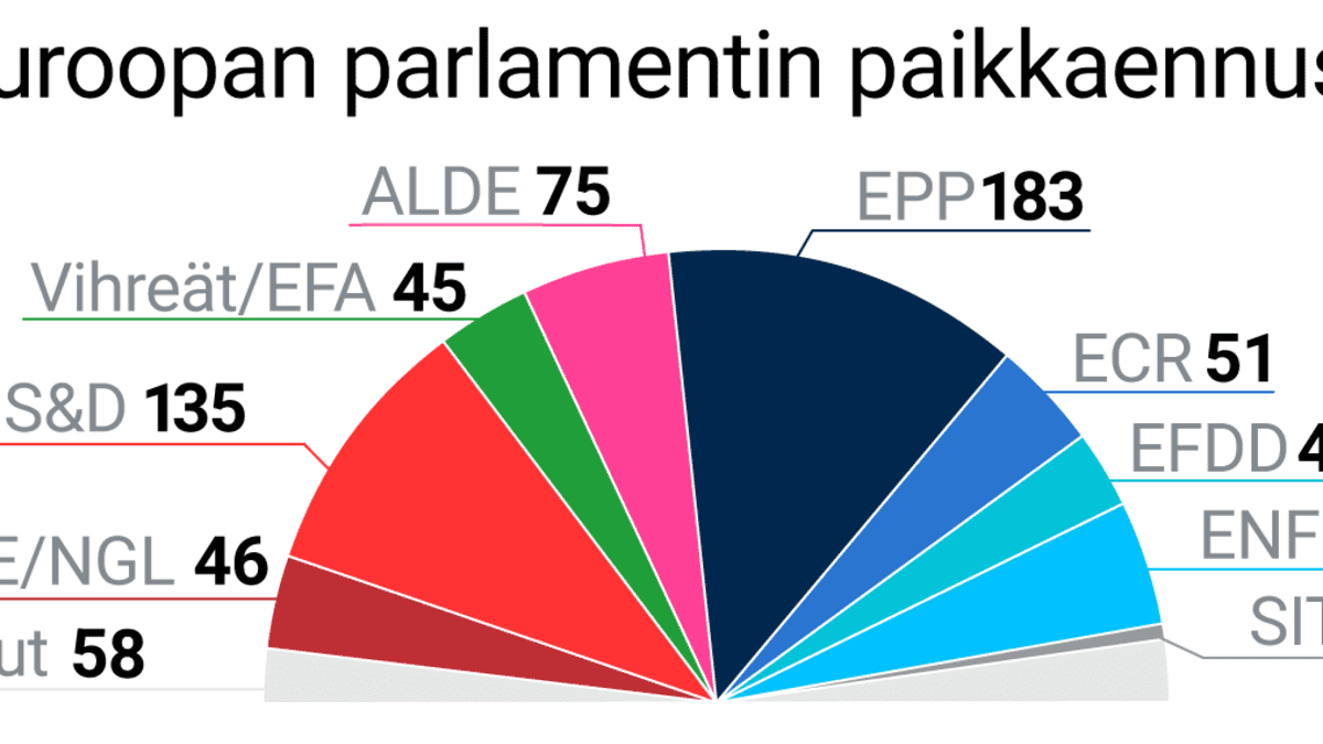 Euroopan parlamentin paikkaennuste