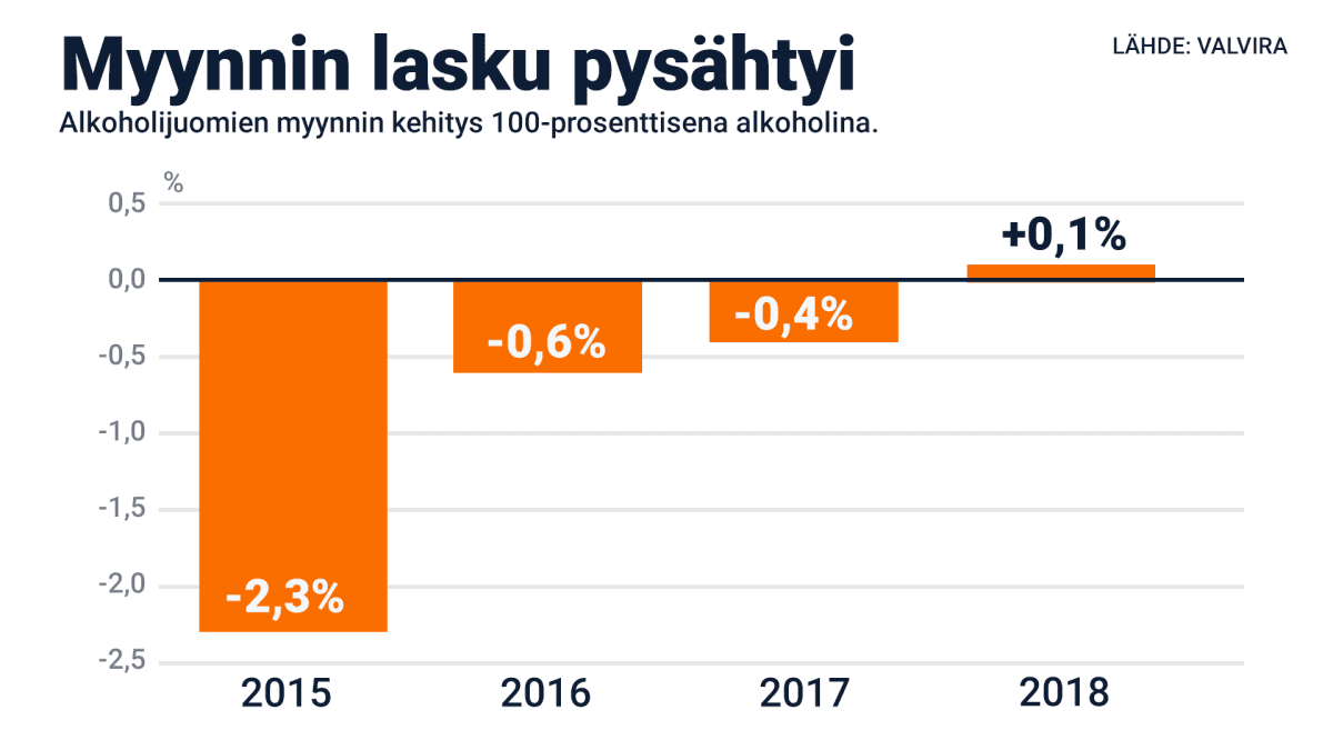 Alkoholin kulutus 2015-2018