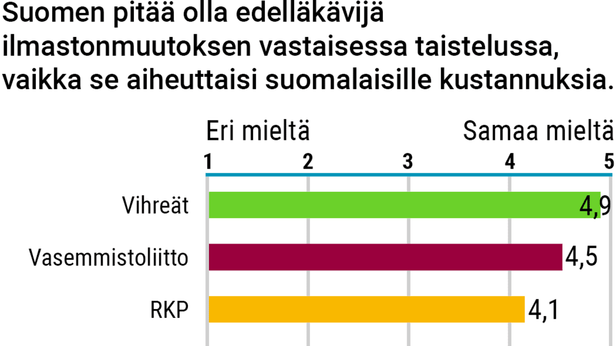 Ylen Vaalikone on avattu – Vastaukset paljastavat puolueiden ilmastokannat:  Kyllä ilmastokamppailulle, ei lihaverolle ja bensa-autojen kiellolle