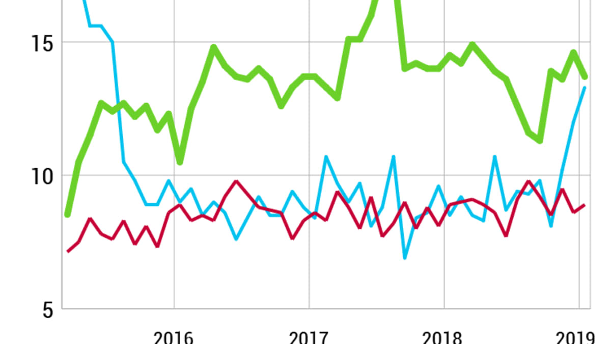 Puolueanalyysi grafiikat, 04-vihreat-kannatus.png