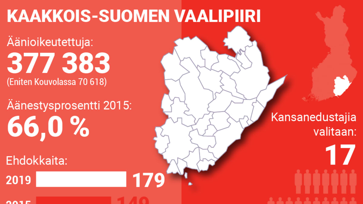 Kaakkois-Suomen vaalipiiri. Äänioikeutettuja 377383, äänestysprosentti 66, ehdokkaita 179 ja kansanedustajia valitaan 17.