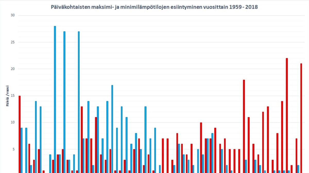 Yearly incidence of daily maximum and minimum temperatures in Finland,  1959-2018