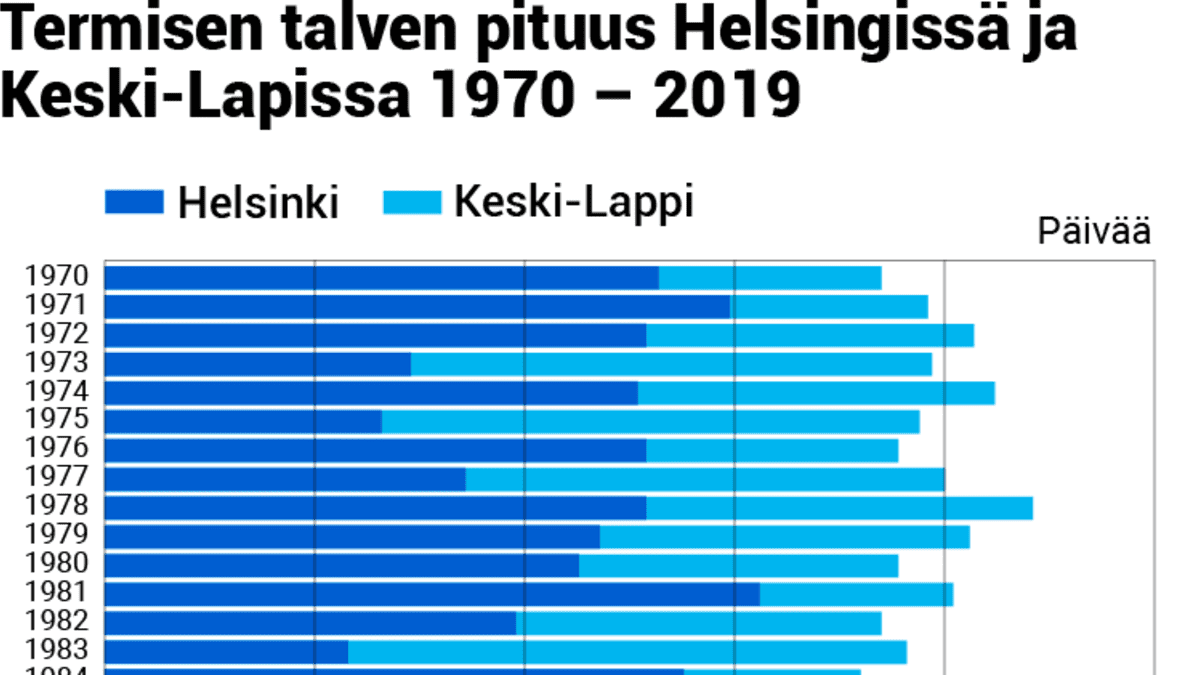 Termisen talven pituus Helsingissä ja Keski-Lapissa, talvesta 1969-1970. Termisen vuodenajan määrittelyyn on käytetty Ilmatieteen laitoksen analysoitua säähavaintodataa.