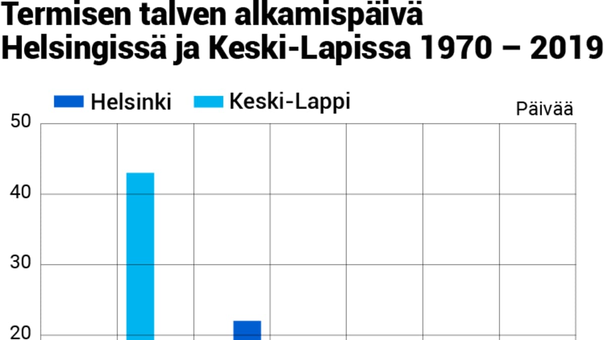 Termisen talven alku Keski-Lapissa ja Helsingissä, talvesta 1969-1970 talveen 2018-2019. Termisen vuodenajan määrittelyyn on käytetty Ilmatieteen laitoksen analysoitua säähavaintodataa.
