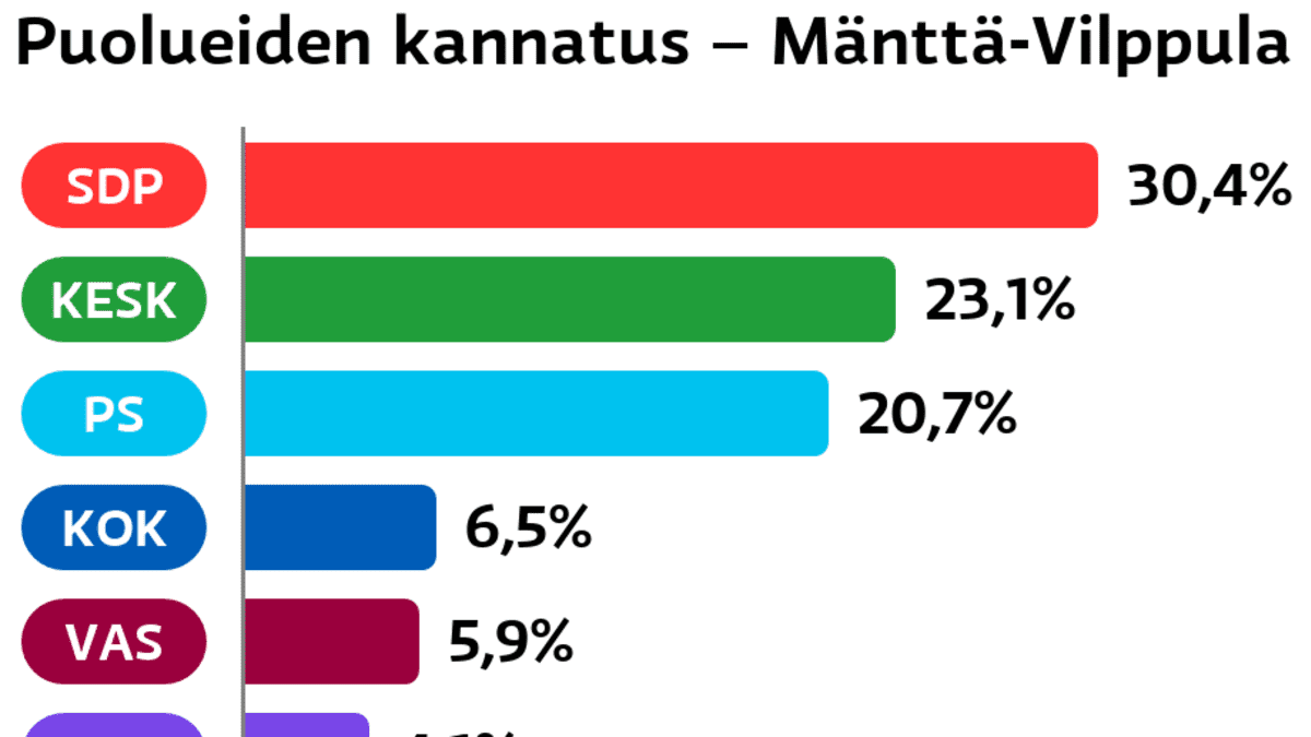 Mänttä-Vilppula säilytti ainoan kansanedustajansa | Yle Uutiset