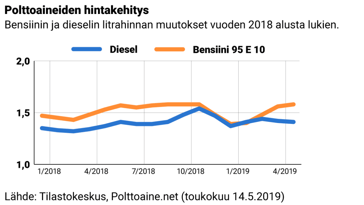 Grafiikka Bensiinin ja dieselin litrahinnan muutokset vuoden 2018 alusta lukien.