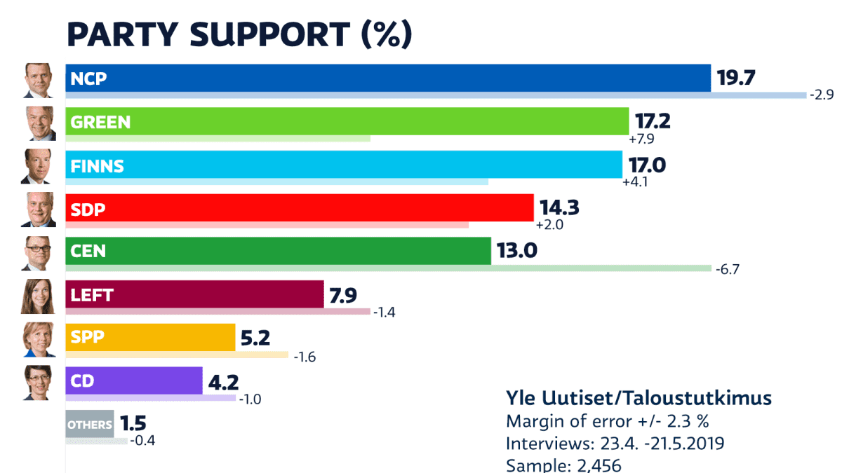 Yle party support poll
