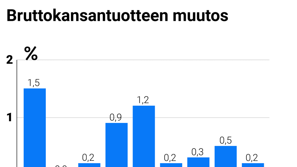 Suomen kasvu hyytyy – mutta Rinteen hallitus kasvattaisi menoja, kiristäisi  veroja ja myisi valtion omaisuutta