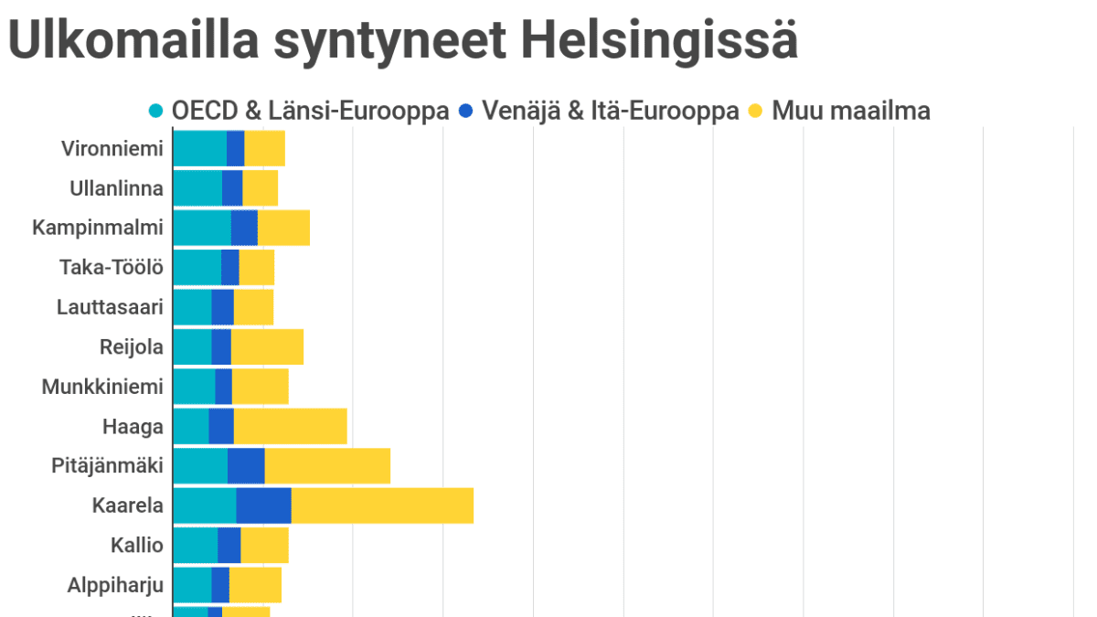 Ulkomailla syntyneiden 18-34-vuotiaiden osuudet Helsingin peruspiirin samanikäisestä väestöstä.