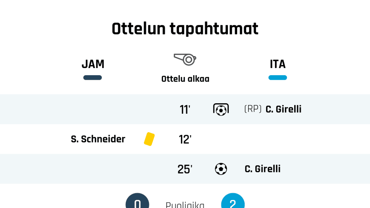 11' Maali rangaistupotkulla Italialle: C. Girelli
12' Keltainen kortti: S. Schneider, JAM
25' Maali Italialle: C. Girelli
Puoliajan tulos: JAM 0, Italia 2
46' Maali Italialle: C. Girelli
57' Italian vaihto: sisään L. Boattin, ulos A. Guagni
59' Keltainen kortti: K. Shaw, JAM
65' Italian vaihto: sisään A. Galli, ulos V. Bergamaschi

71' Maali Italialle: A. Galli
72' Italian vaihto: sisään V. Giacinti, ulos C. Girelli

81' Maali Italialle: A. Galli
Lopputulos: JAM 0, Italia 5