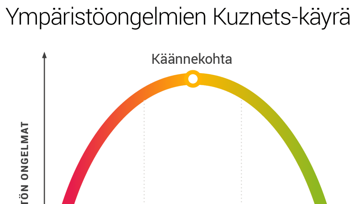 Ympäristöongelmien Kuznets-käyrä.