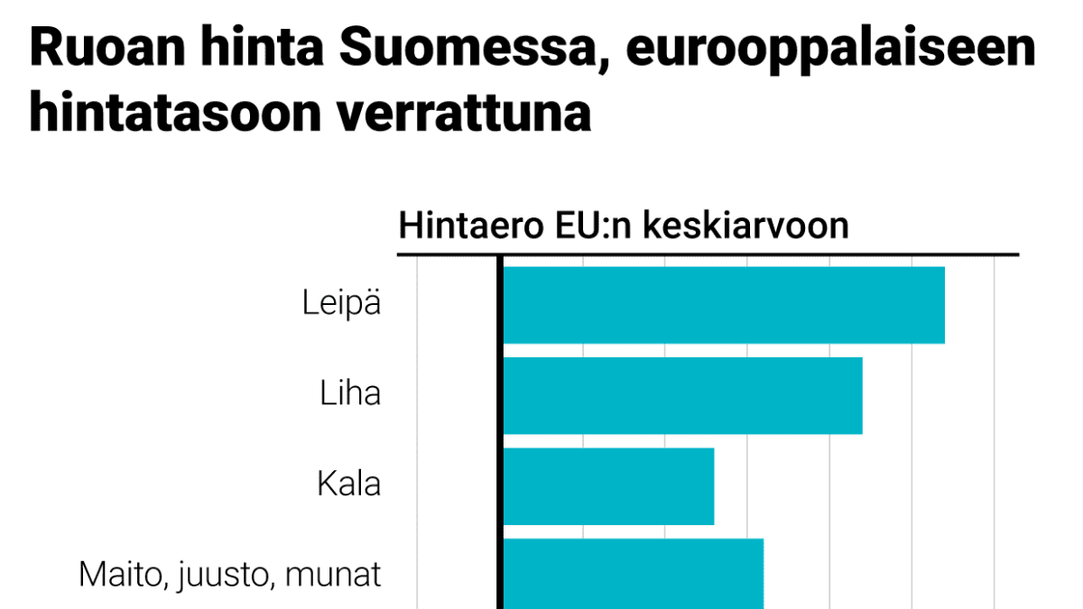 Ruoan hinta Suomessa, eurooppalaiseen hintatasoon verrattuna, grafiikka