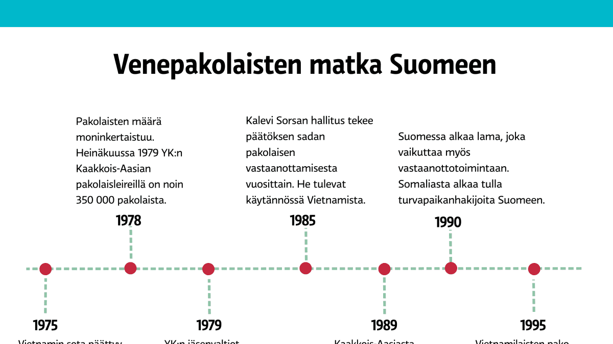 40 vuotta sitten Suomi panosti pakolaisten vastaanottoon ja jälki näkyy  tänä päivänä – 