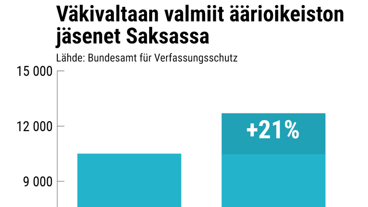 Tilastografiikka väkivaltaan valmiiden äärioikeiston jäsenten määrästä Saksassa.