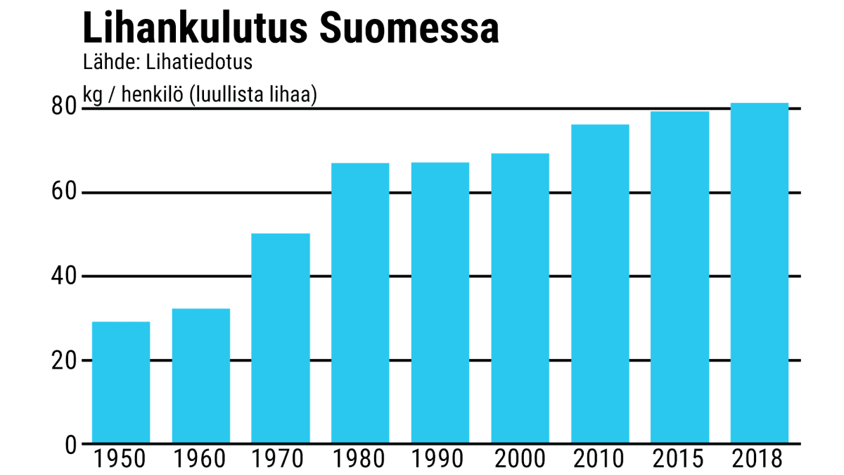 Tilastografiikka lihankulutuksesta Suomessa.