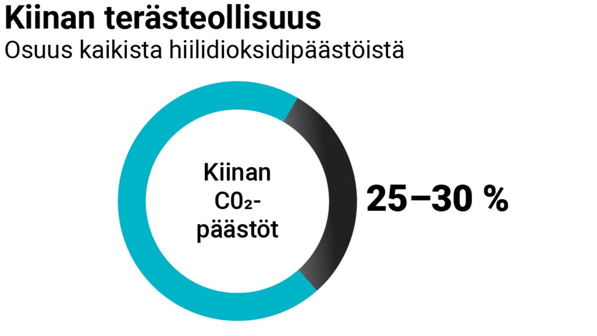 Kiinassa terästeollisuus tuottaa yli neljänneksen hiilidioksidipäästöistä.