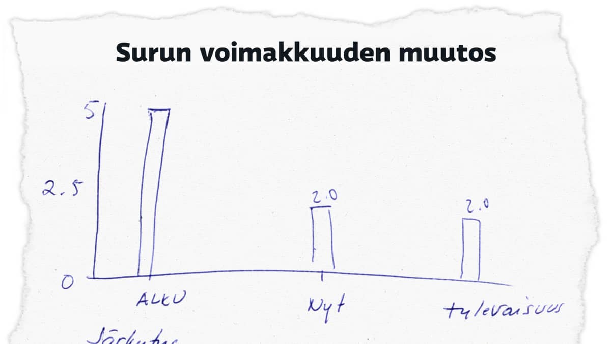 Surun voimakkuuden muutos