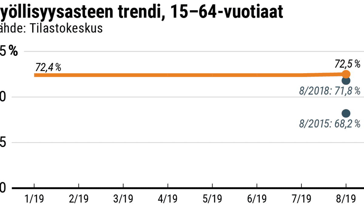 Työllisyysasteen trendi, 15–64-vuotiaat -grafiikka