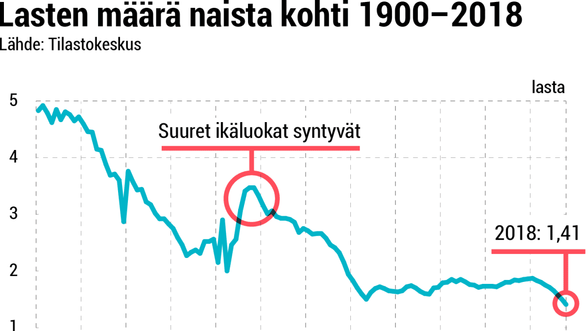 Mikä kunta tyhjenee, miten Suomi muuttuu? Alueellista väestöennustetta  odotetaan huolestuneina | Yle Uutiset