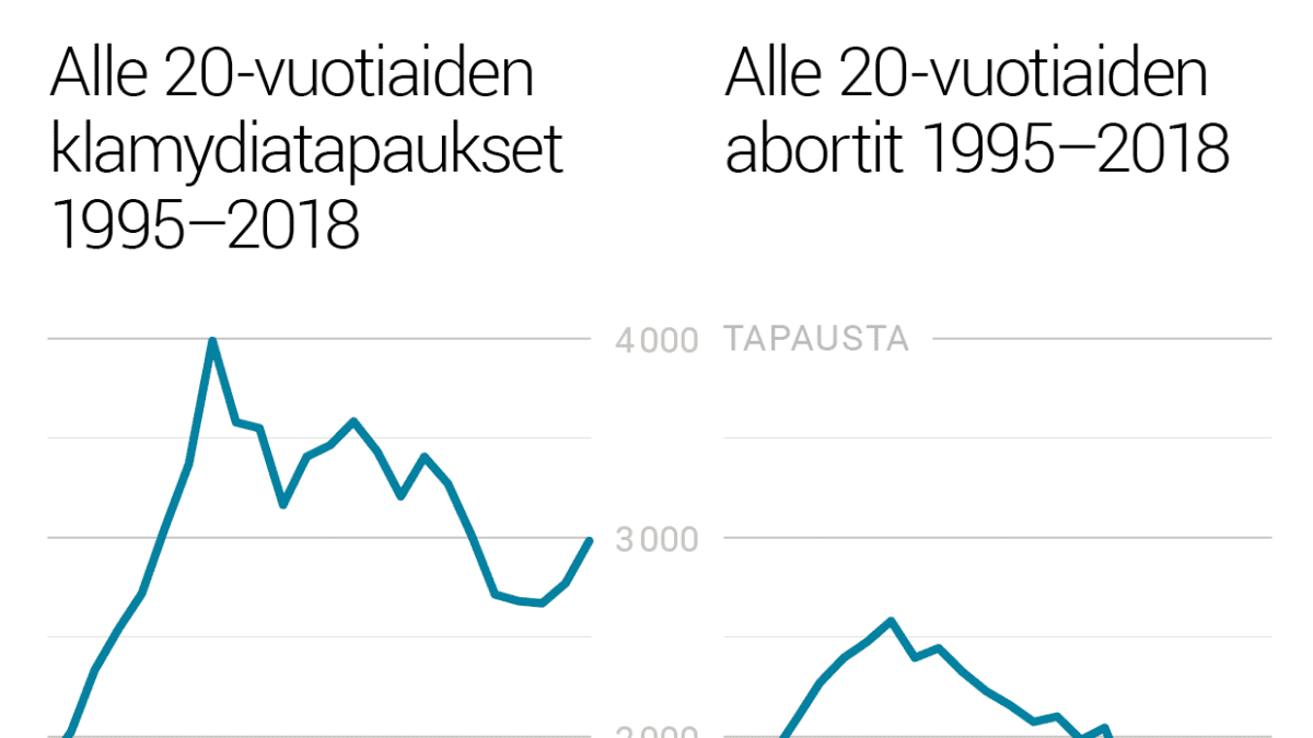 Alle 20-vuotiaiden klamydiatapaukset ja abortit 1995–2018.