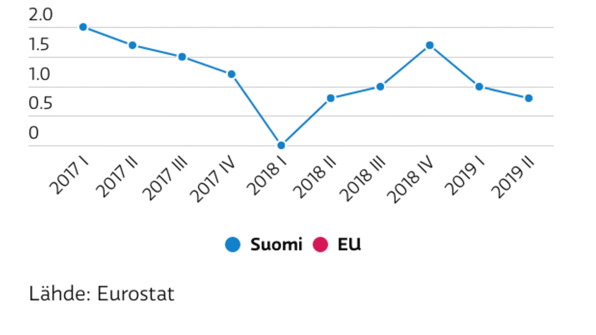 Asuntojen hinnat Suomi EU