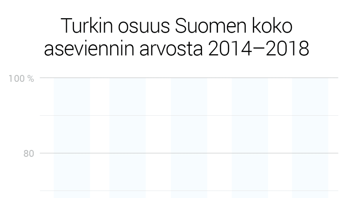 Turkin osuus Suomen koko aseviennin arvosta 2014–2018.