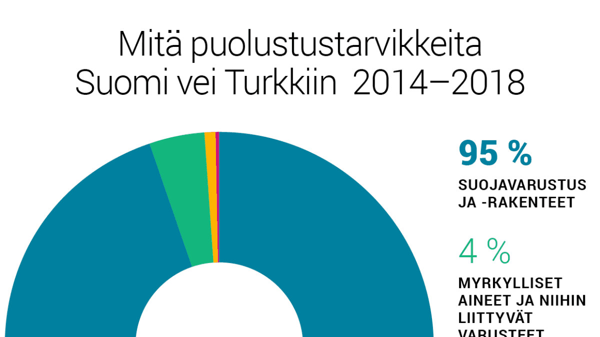 Mitä puolustustarvikkeita Suomi vei Turkkiin 2014–2018