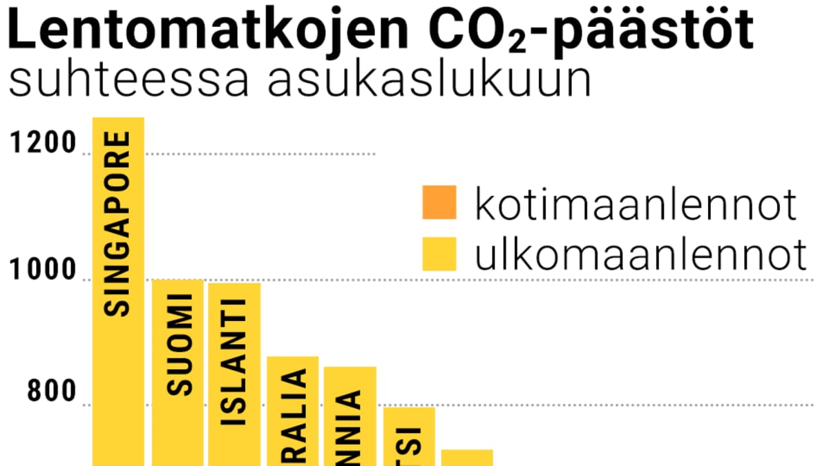 Graafi lentomatkojen CO2-päästöistä 