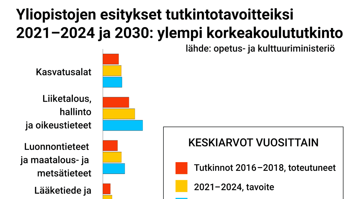 Yliopistojen esitykset tutkintoyavoitteiksi
