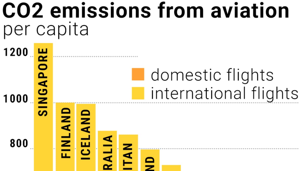 CO2 emissions from aviation