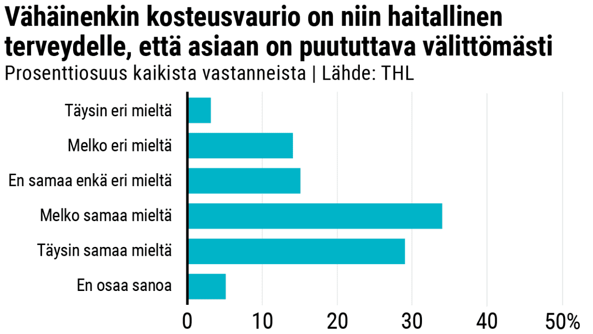 Kysely: Vähäinenkin kosteusvaurio on niin haitallinen terveydelle, että asiaan on puututtava välittömästi