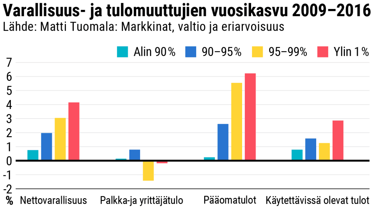 Varallisuus- ja tulomuuttujien vuosikasvu 2009–2016
