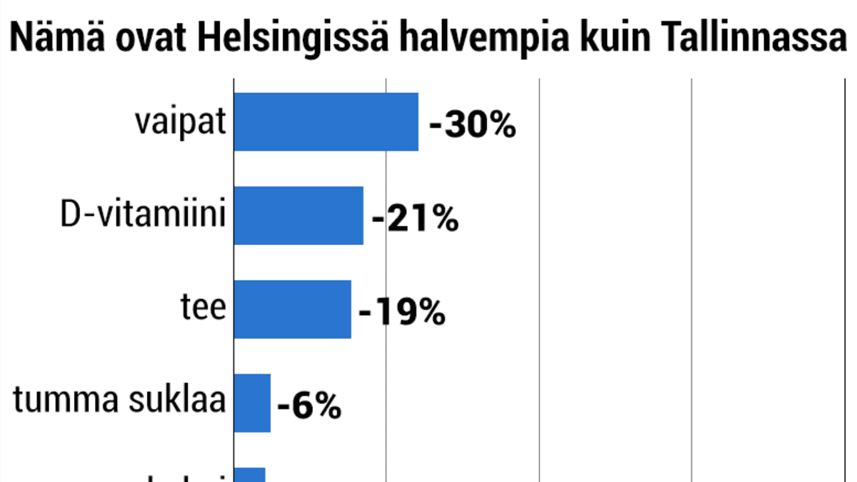 Grafiikka: Näin paljon halvempaa on Helsingissä kuin Tallinnassa:
Vaipat -30%
D-vitamiini -21%
tee -19%
tumma suklaa -6%
kahvi -6%
