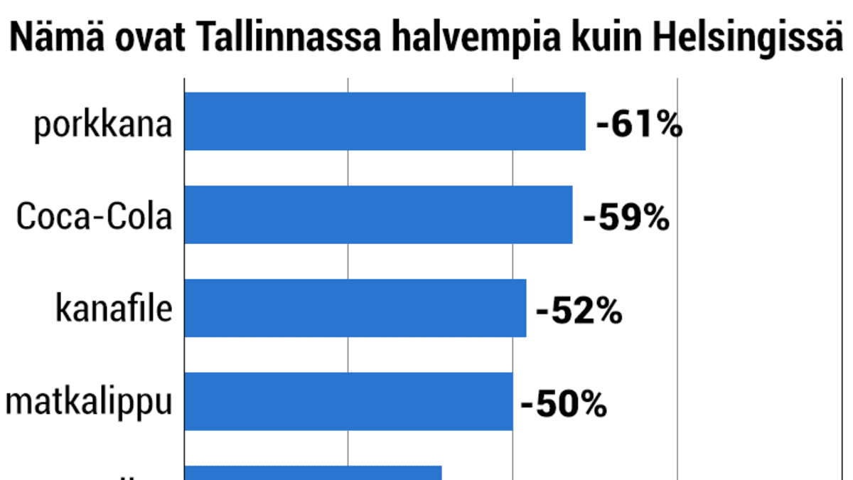 Nämä ovat Tallinnassa halvempia kuin Helsingissä: porkkana -61%, puolen litran Coca-Cola -59%, kanafile -52%, joukkoliikenteen kertalippu -50%, viina -39%. 
