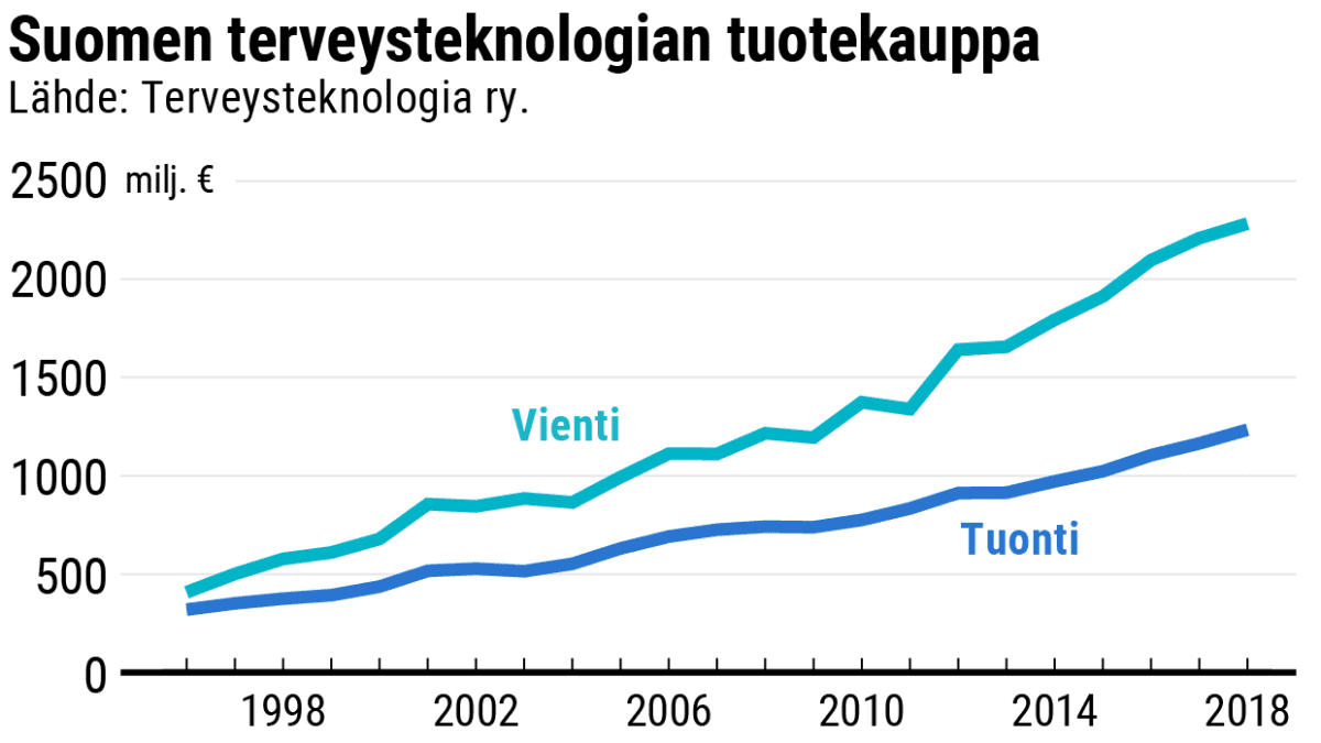 Suomen terveysteknologian tuotekauppa 1996–2018