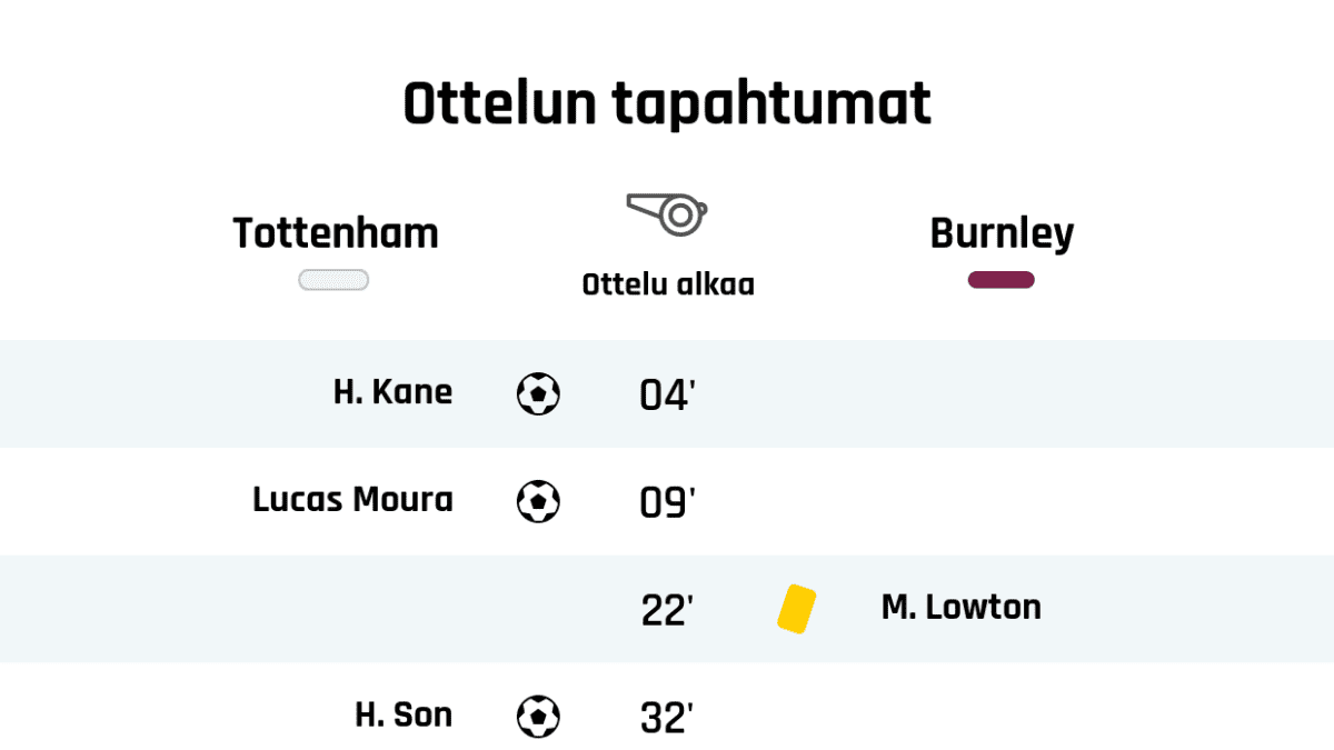 04' Maali Tottenhamille: H. Kane
09' Maali Tottenhamille: Lucas Moura
22' Keltainen kortti: M. Lowton, Burnley
32' Maali Tottenhamille: H. Son
Puoliajan tulos: Tottenham 3, Burnley 0
54' Maali Tottenhamille: H. Kane
65' Burnleyn vaihto: sisään M. Vydra, ulos C. Wood
71' Burnleyn vaihto: sisään A. Lennon, ulos R. Brady
72' Keltainen kortti: E. Dier, Tottenham
74' Maali Tottenhamille: M. Sissoko
75' Tottenhamin vaihto: sisään R. Sessegnon, ulos Lucas Moura
80' Tottenhamin vaihto: sisään O. Skipp, ulos S. Aurier
85' Tottenhamin vaihto: sisään T. Parrott, ulos D. Alli
Lopputulos: Tottenham 5, Burnley 0