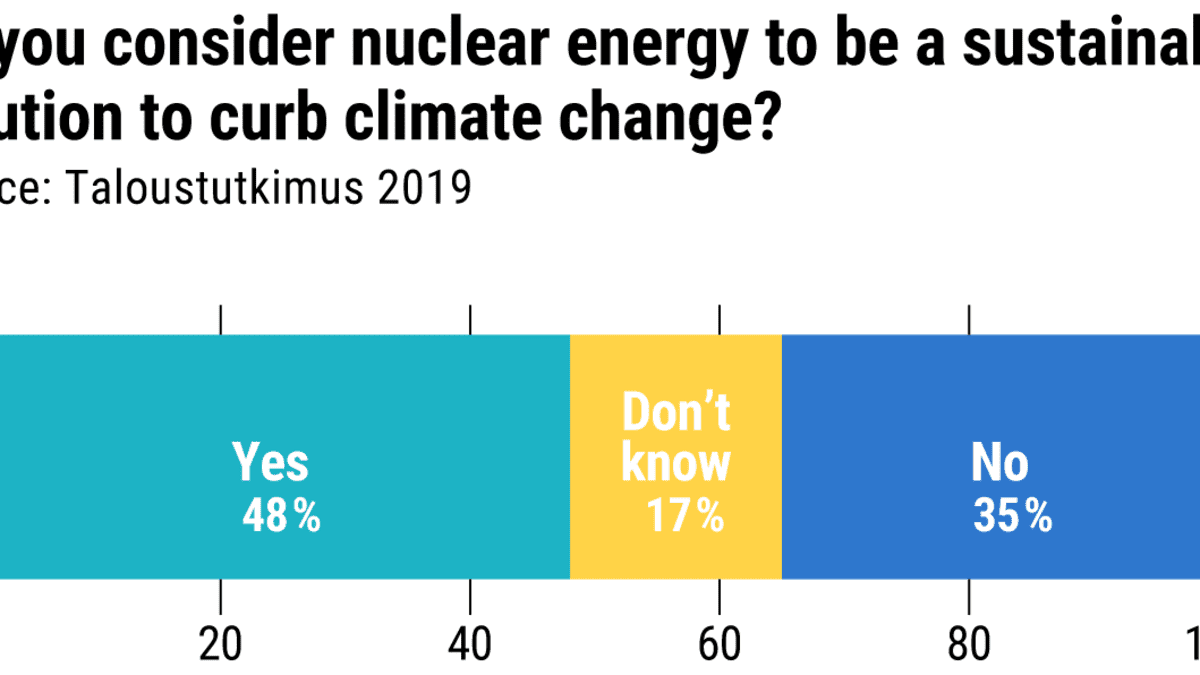 Nearly half of respondents to an Yle poll said they felt nuclear power is sustainable.