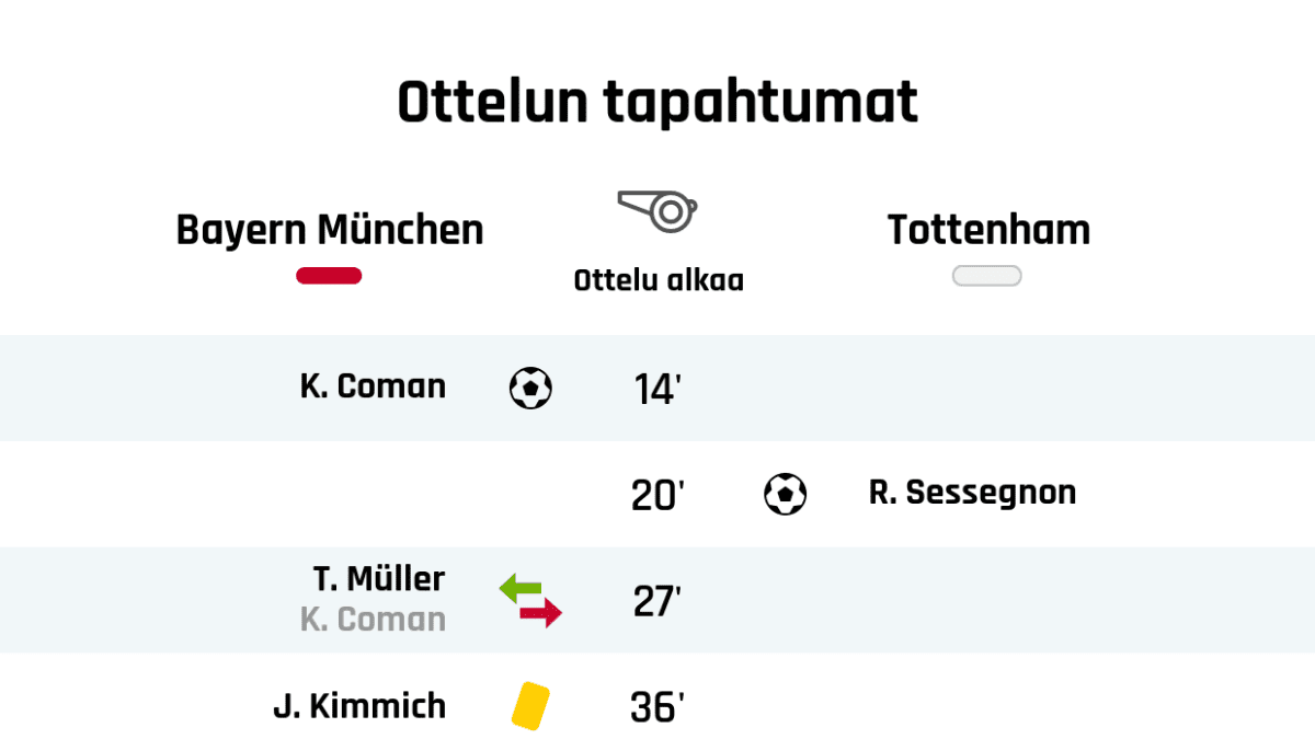 14' Maali Bayern Münchenille: K. Coman
20' Maali Tottenhamille: R. Sessegnon
27' Bayern Münchenin vaihto: sisään T. Müller, ulos K. Coman
36' Keltainen kortti: J. Kimmich, Bayern München
36' Keltainen kortti: G. Lo Celso, Tottenham
45' Maali Bayern Münchenille: T. Müller
Puoliajan tulos: Bayern München 2, Tottenham 1
64' Maali Bayern Münchenille: P. Coutinho
65' Tottenhamin vaihto: sisään H. Son, ulos Lucas Moura
65' Tottenhamin vaihto: sisään O. Skipp, ulos G. Lo Celso
81' Tottenhamin vaihto: sisään V. Wanyama, ulos E. Dier
86' Bayern Münchenin vaihto: sisään J. Zirkzee, ulos I. Perisic
87' Bayern Münchenin vaihto: sisään L. Goretzka, ulos J. Martinez
Lopputulos: Bayern München 3, Tottenham 1