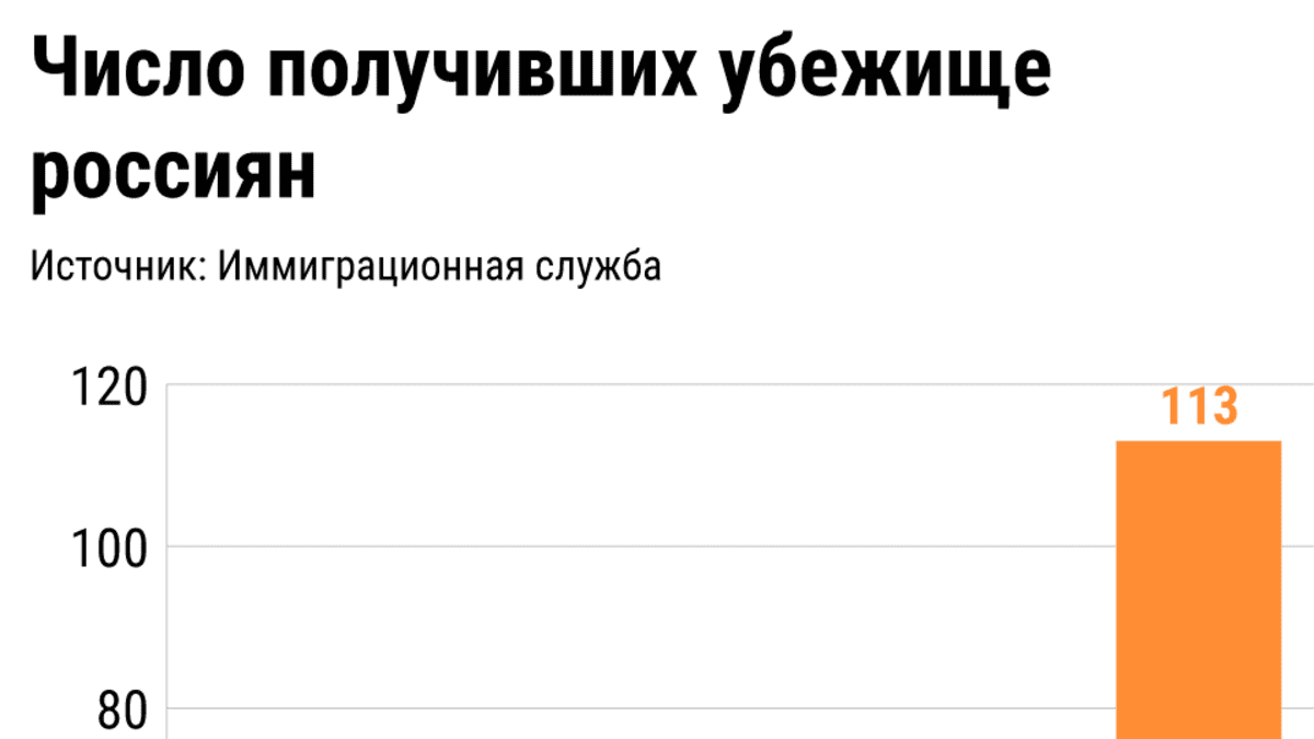 Число получивших убежище россиян