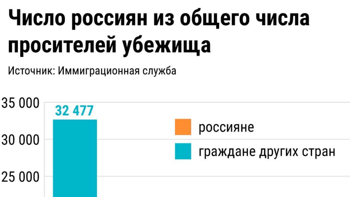 Число россиян из общего числа просителей убежища