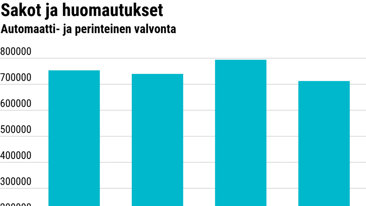 Tilasto sakoista ja huomautuksista 2016–2019