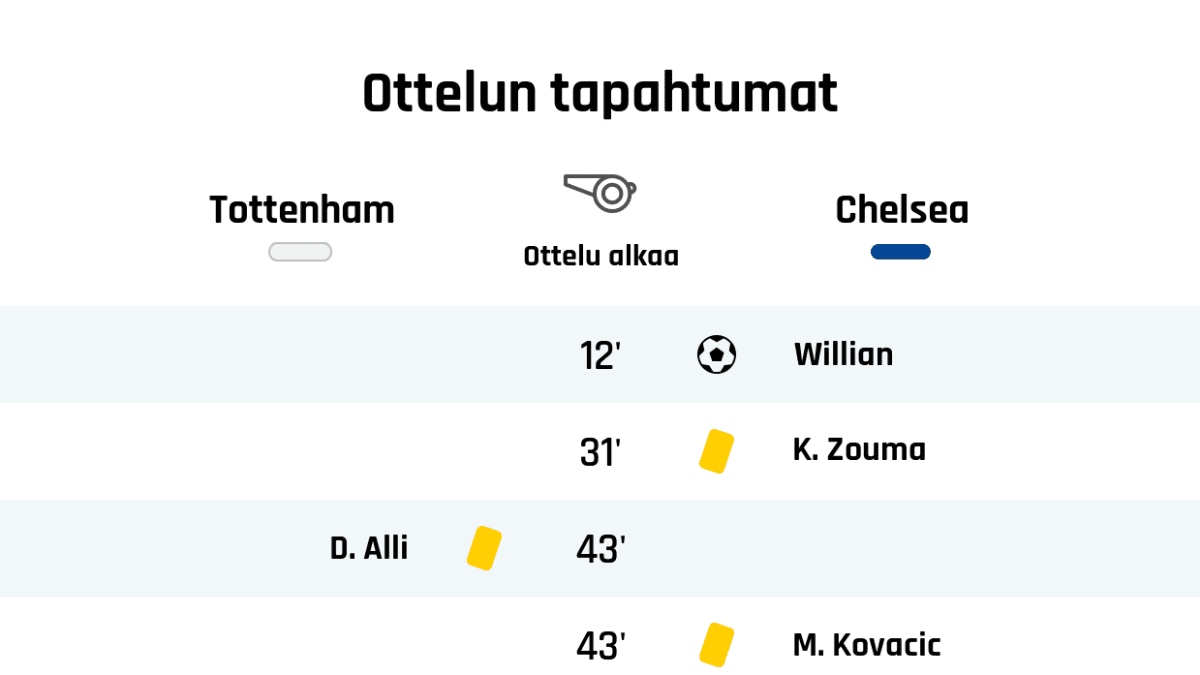 12' Maali Chelsealle: Willian
31' Keltainen kortti: K. Zouma, Chelsea
43' Keltainen kortti: D. Alli, Tottenham
43' Keltainen kortti: M. Kovacic, Chelsea
45' Keltainen kortti: P. Gazzaniga, Tottenham
45' Maali rangaistupotkulla Chelsealle: Willian
Puoliajan tulos: Tottenham 0, Chelsea 2
46' Tottenhamin vaihto: sisään C. Eriksen, ulos E. Dier
58' Keltainen kortti: M. Sissoko, Tottenham
62' Punainen kortti: H. Son, Tottenham
67' Keltainen kortti: T. Alderweireld, Tottenham
68' Chelsean vaihto: sisään Jorginho, ulos M. Kovacic
74' Tottenhamin vaihto: sisään D. Rose, ulos J. Vertonghen
74' Tottenhamin vaihto: sisään T. Ndombélé, ulos Lucas Moura
78' Keltainen kortti: A. Rüdiger, Chelsea
80' Chelsean vaihto: sisään M. Batshuayi, ulos T. Abraham
80' Chelsean vaihto: sisään R. James, ulos C. Azpilicueta
Lopputulos: Tottenham 0, Chelsea 2